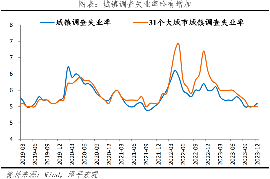经济修复，结构分化——解读2023年经济数据