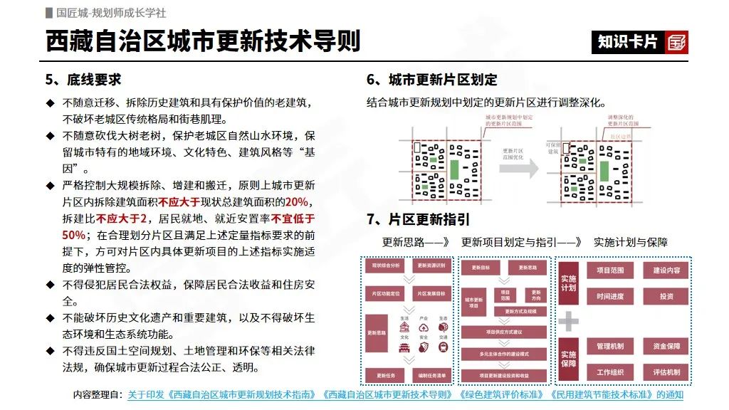 专题总结:城市更新规划(政策篇)——国家级、省级、市级城市更新规划相关政策推荐 专题总结:城市更新规划(政策篇)——国家级、省级、市级城市更新规划相关政策推荐