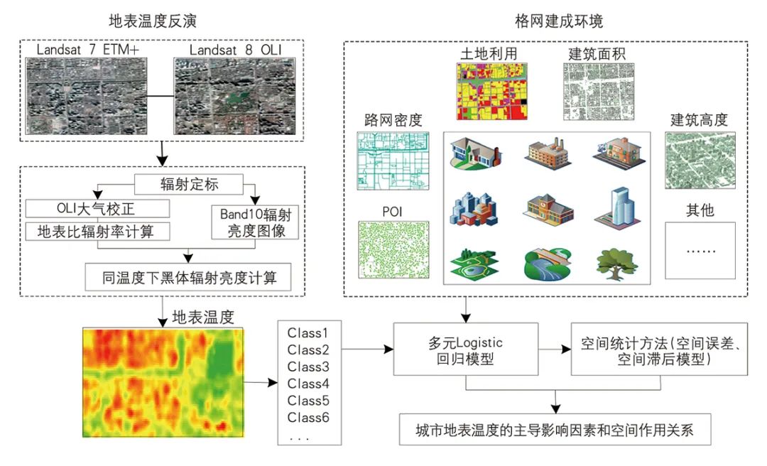 【文章导读】城市建成环境对地表温度的影响及其空间关系