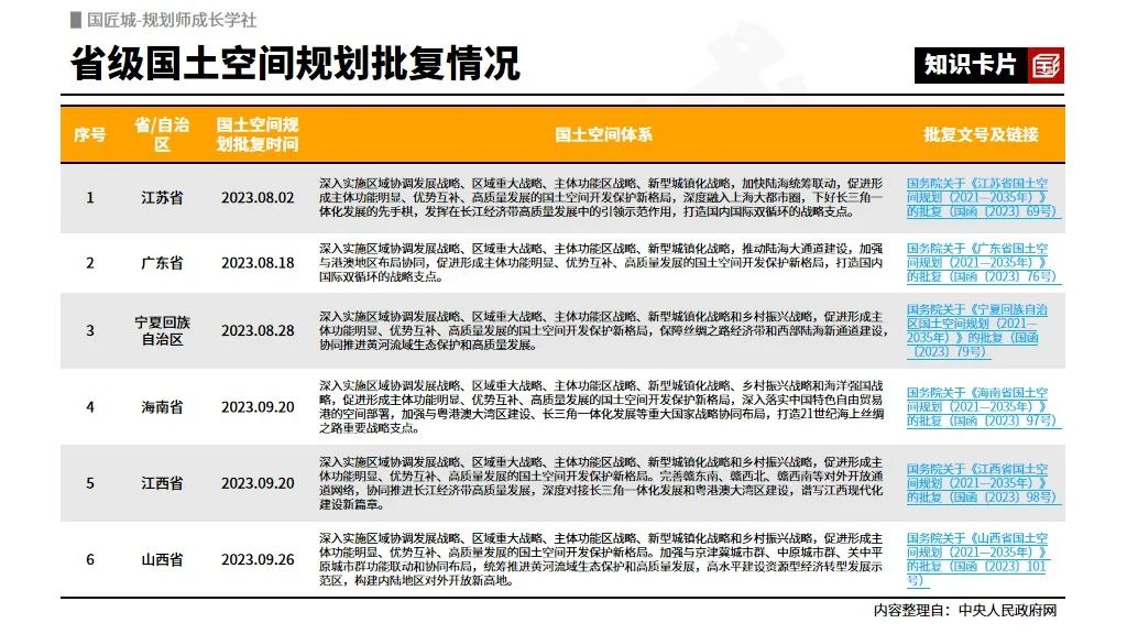 # 规划学社今日更新:省级国土空间规划批复情况以及江苏省、广东省各市、县国土空间总体规划批复情况 # 规划学社今日更新:省级国土空间规划批复情况以及江苏省、广东省各市、县国土空间总体规划批复情况