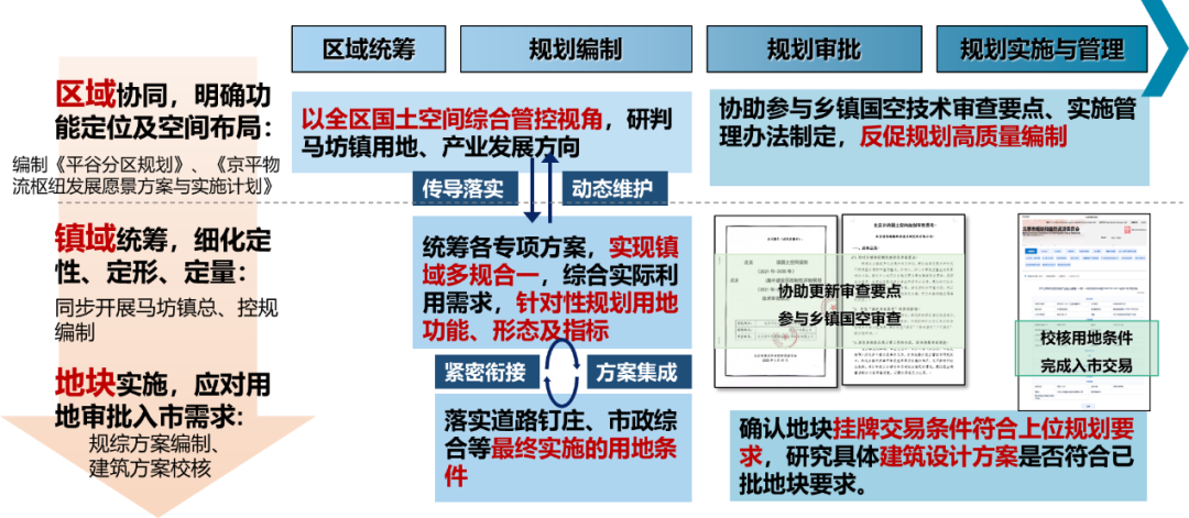 马坊新市镇国土空间规划及集中建设区控规 | 2023北京市推荐优秀城乡规划奖 马坊新市镇国土空间规划及集中建设区控规 | 2023北京市推荐优秀城乡规划奖