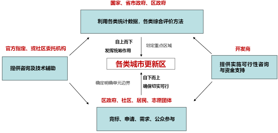 学术报告 | 阳建强:城镇更新区的识别与划定 学术报告 | 阳建强:城镇更新区的识别与划定
