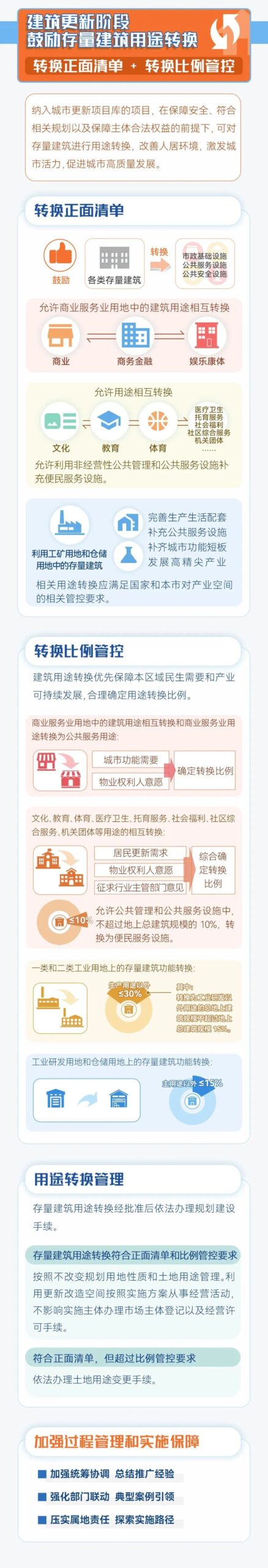 北京市:控制性详细规划采取主导功能管控的方式推动街区功能混合,附一图读懂 北京市:控制性详细规划采取主导功能管控的方式推动街区功能混合,附一图读懂