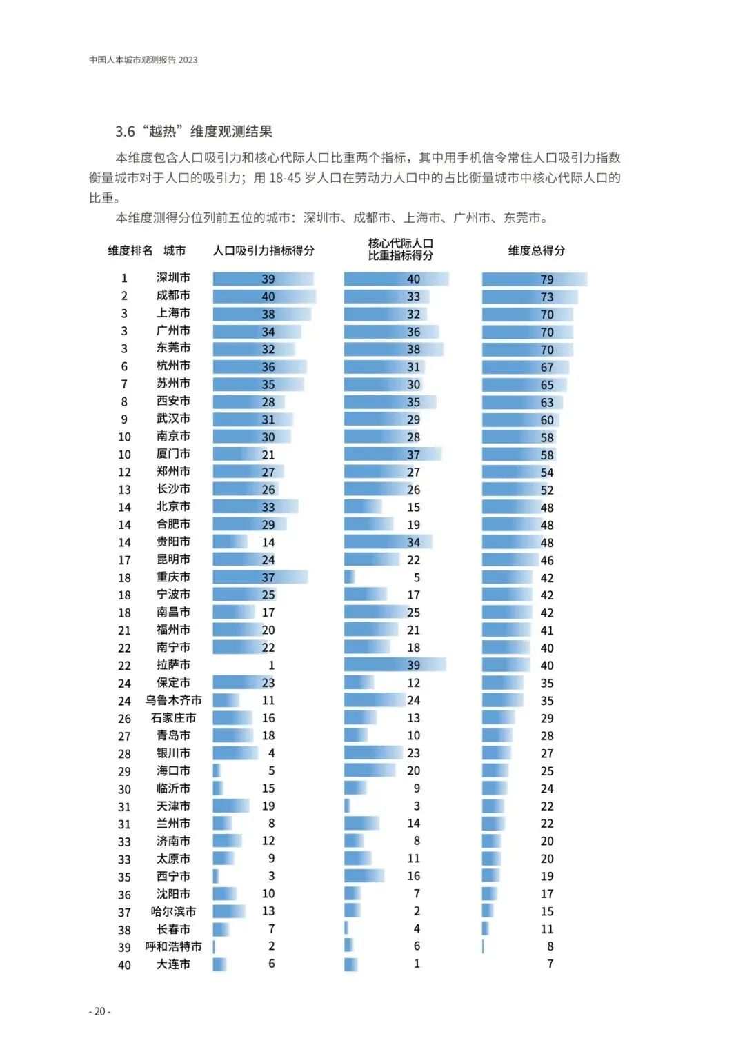 重磅发布:中国人本城市观测报告2023 重磅发布:中国人本城市观测报告2023