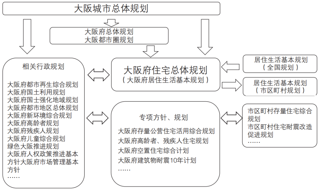 期刊精粹 | 日本住房发展规划体系研究【2023.6期】 期刊精粹 | 日本住房发展规划体系研究【2023.6期】