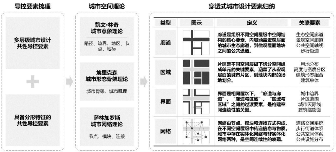 学术采撷 | 年会论文宣读：基于分形理论的穿透式城市设计导控体系研究