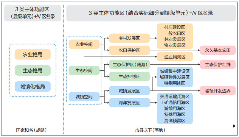 新时期主体功能区战略优化探讨
