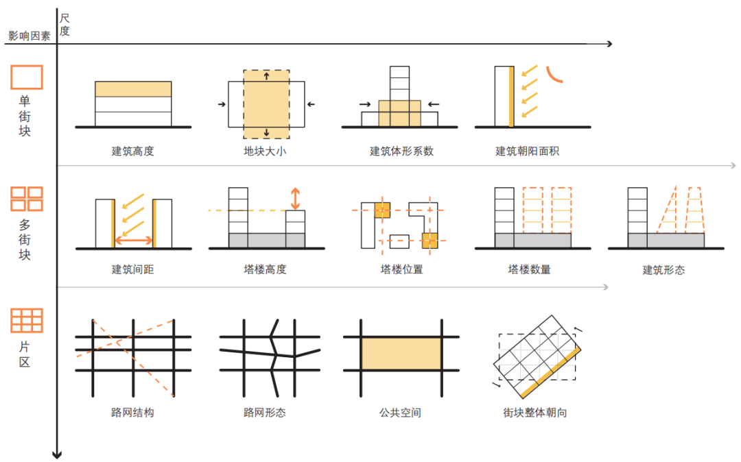 期刊精粹 | 应对高密度城市采光问题的生成式城市设计方法研究——以KPFui伦敦理想街区为例【2023.6期】