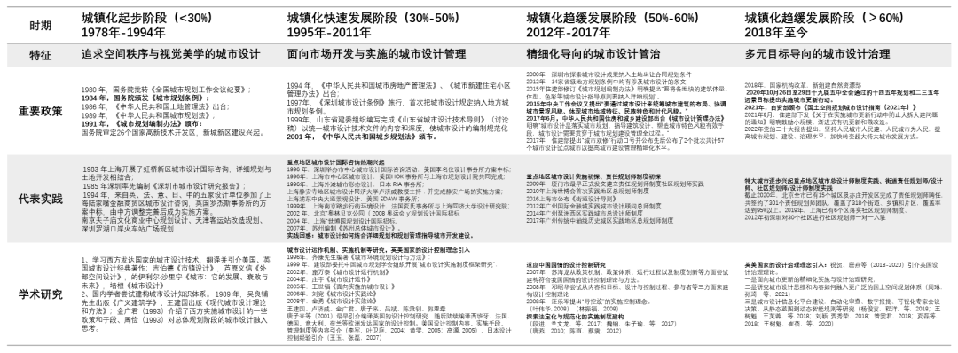 中国城市设计的治理转型