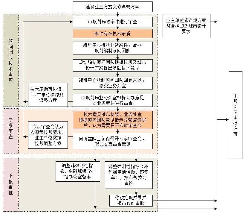 中国城市设计的治理转型