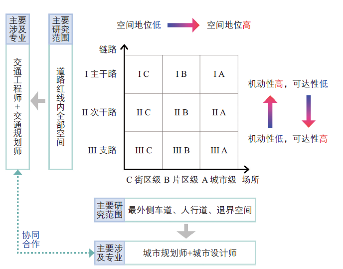 汪宇涛 | 日本《街道设计导则》解读及对中国的启示 汪宇涛 | 日本《街道设计导则》解读及对中国的启示