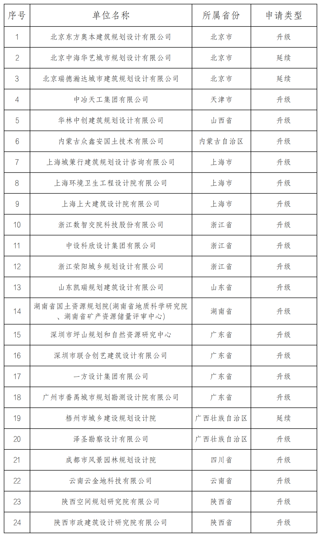 自然资源部关于2024年第一批城乡规划编制单位甲级资质认定的公告