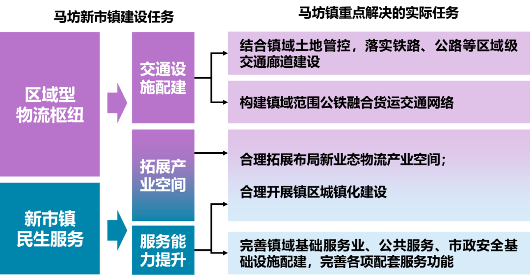 马坊新市镇国土空间规划及集中建设区控规 | 2023北京市推荐优秀城乡规划奖 马坊新市镇国土空间规划及集中建设区控规 | 2023北京市推荐优秀城乡规划奖
