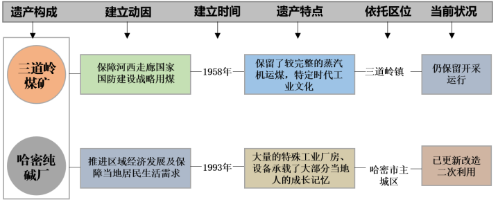 城市更新视角下工业遗产改造利用的规划响应策略
