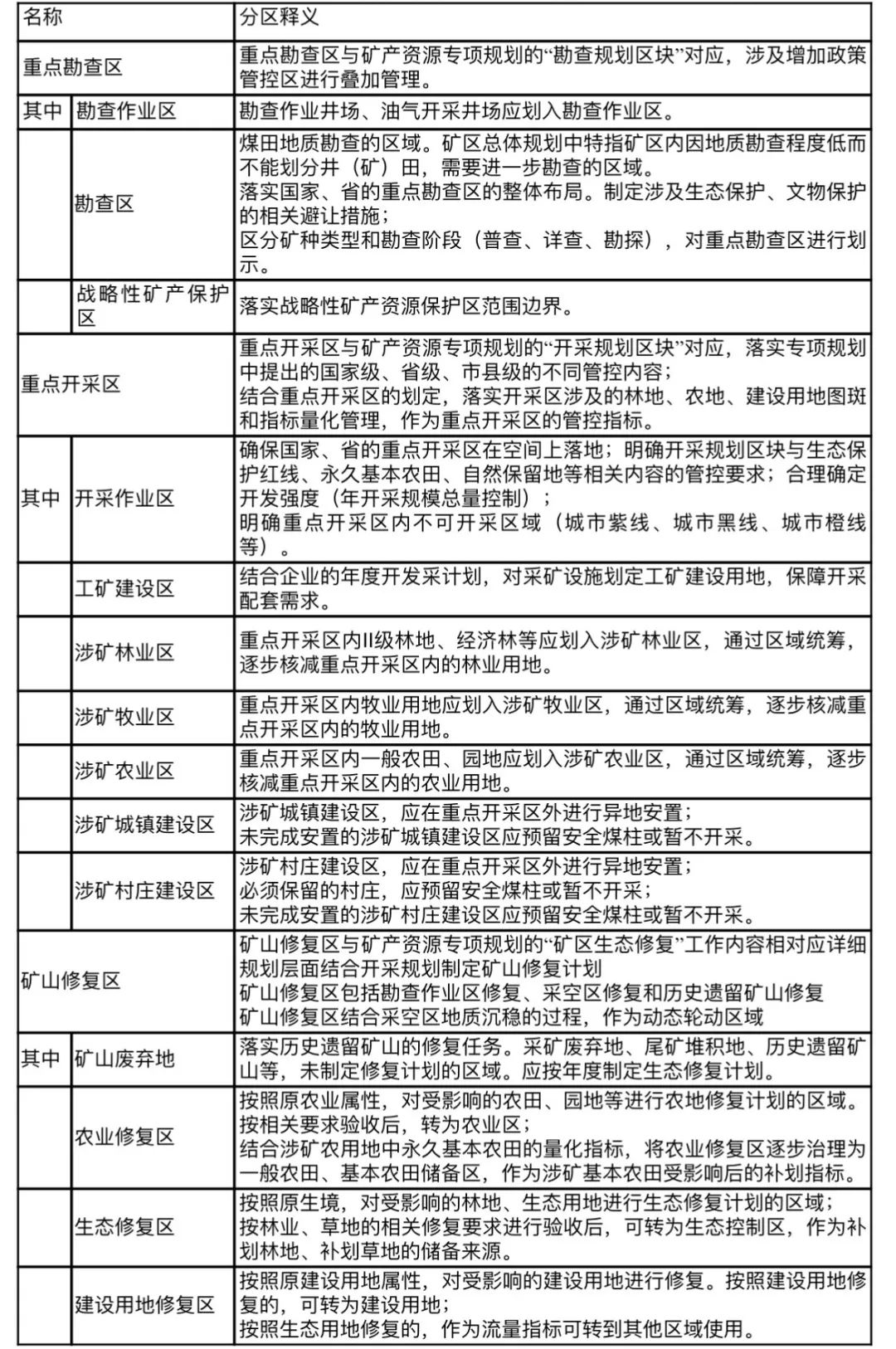 科研创新 | 立体复合国土空间（矿产能源发展区）的规划管控构想