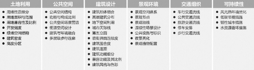 学术采撷 | 年会论文宣读：基于分形理论的穿透式城市设计导控体系研究