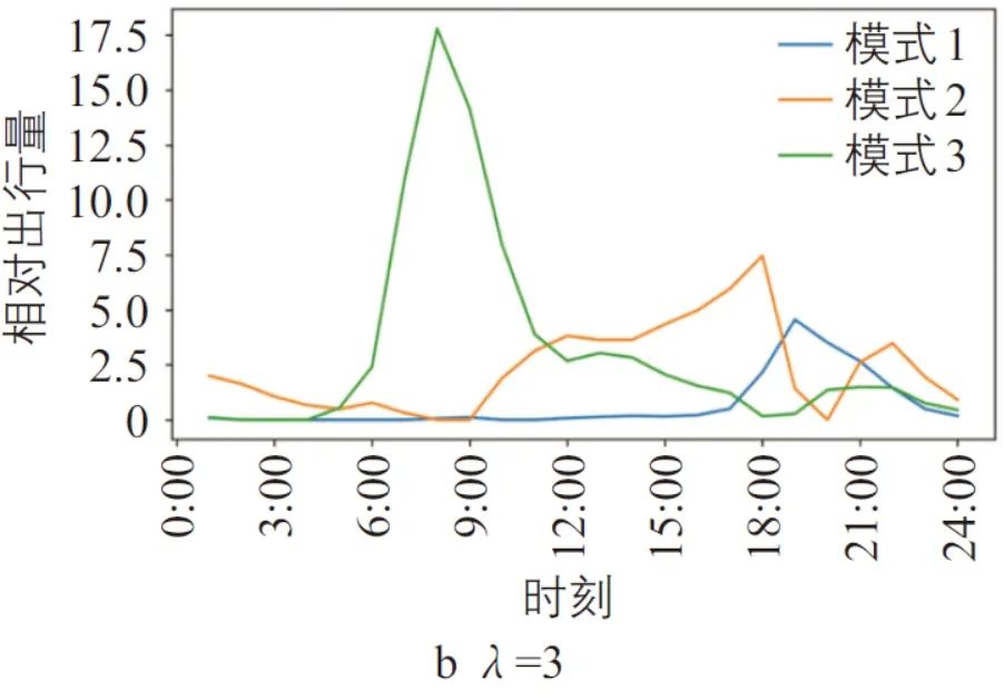 黄姗 | 网约车合乘与地铁联运出行特征识别与节油估算 黄姗 | 网约车合乘与地铁联运出行特征识别与节油估算