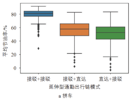 黄姗 | 网约车合乘与地铁联运出行特征识别与节油估算 黄姗 | 网约车合乘与地铁联运出行特征识别与节油估算