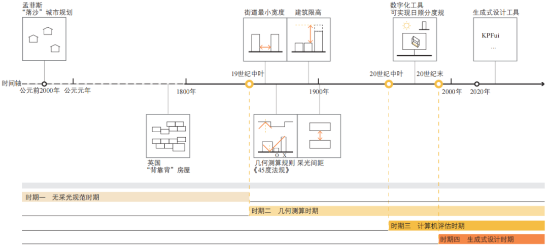 期刊精粹 | 应对高密度城市采光问题的生成式城市设计方法研究——以KPFui伦敦理想街区为例【2023.6期】