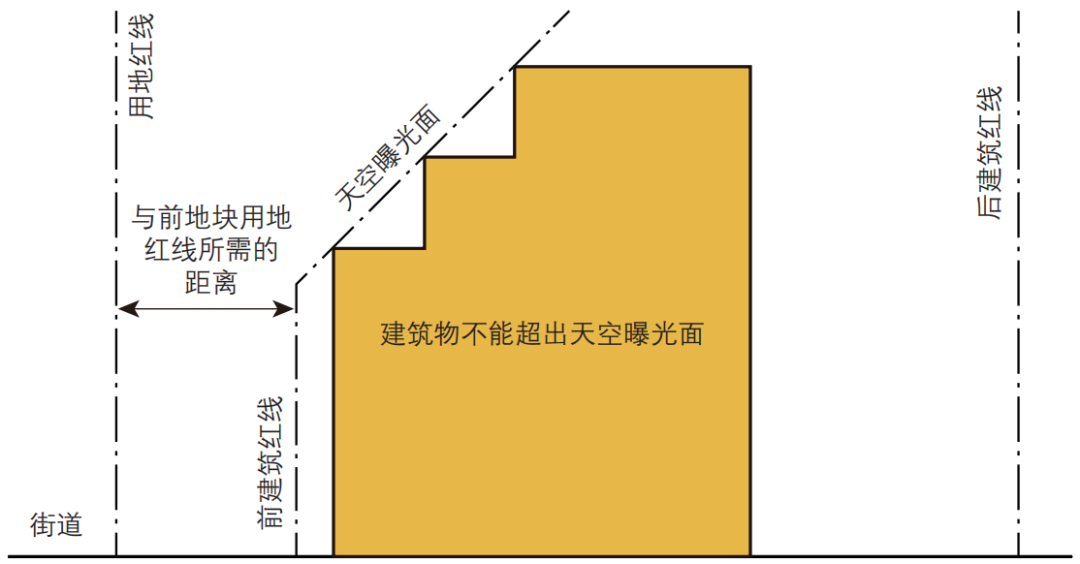 期刊精粹 | 应对高密度城市采光问题的生成式城市设计方法研究——以KPFui伦敦理想街区为例【2023.6期】