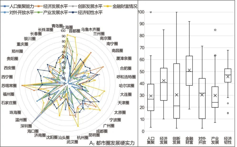 学术采撷 | 我国都市圈综合竞争力指标体系建构研究