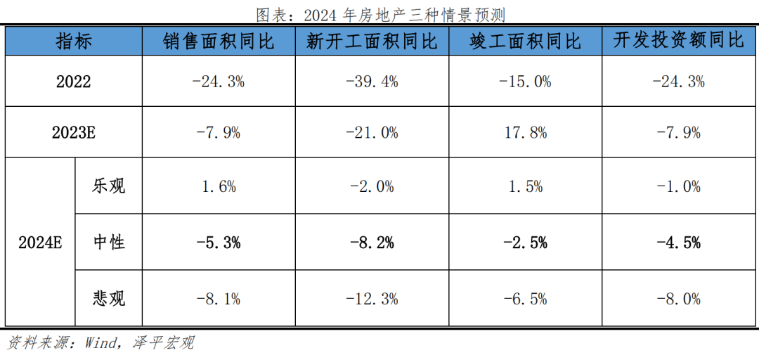 中国房地产市场展望2024 中国房地产市场展望2024