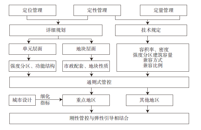 【文章精选】面向弹性治理的城市留白空间系统管控研究——基于中国和新加坡的比较 | 2023年第5期 【文章精选】面向弹性治理的城市留白空间系统管控研究——基于中国和新加坡的比较 | 2023年第5期
