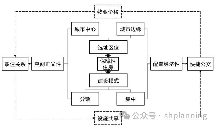 城市中心区保障性住房空间分布及形成机制思考 城市中心区保障性住房空间分布及形成机制思考