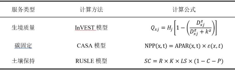 科研创新 | 长时间序列生态系统服务权衡与协同驱动因素研究——以芜湖市生态系统服务功能极重要区为例