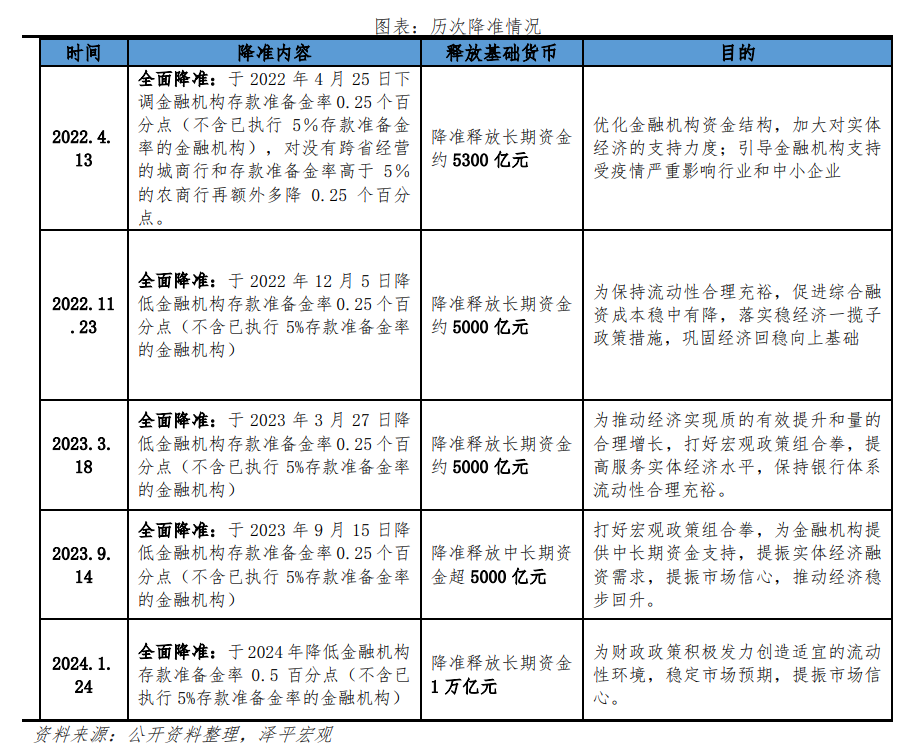 降准降息一起来了