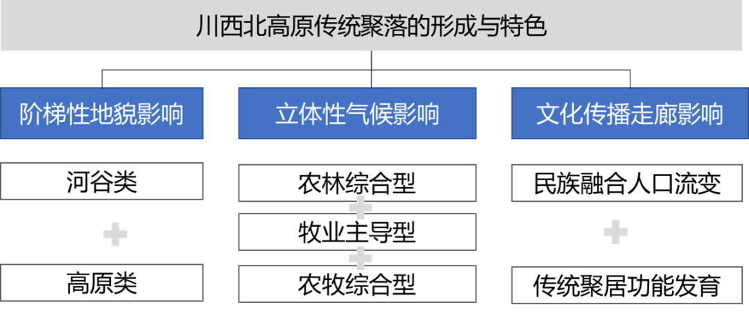 科研创新 | 川西北高原传统聚落风貌的形成与特色