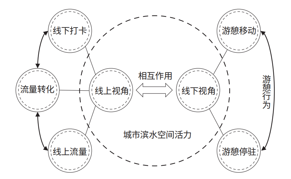 线上线下视角的黄浦江核心段滨水空间活力测度与影响因素研究