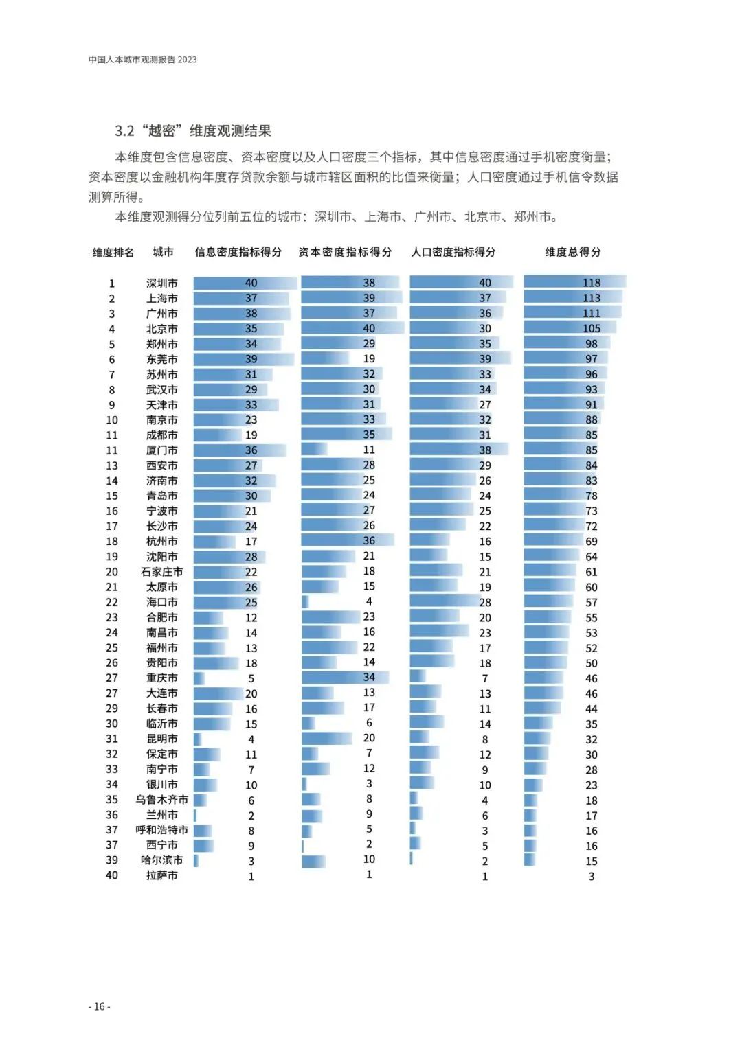重磅发布:中国人本城市观测报告2023 重磅发布:中国人本城市观测报告2023