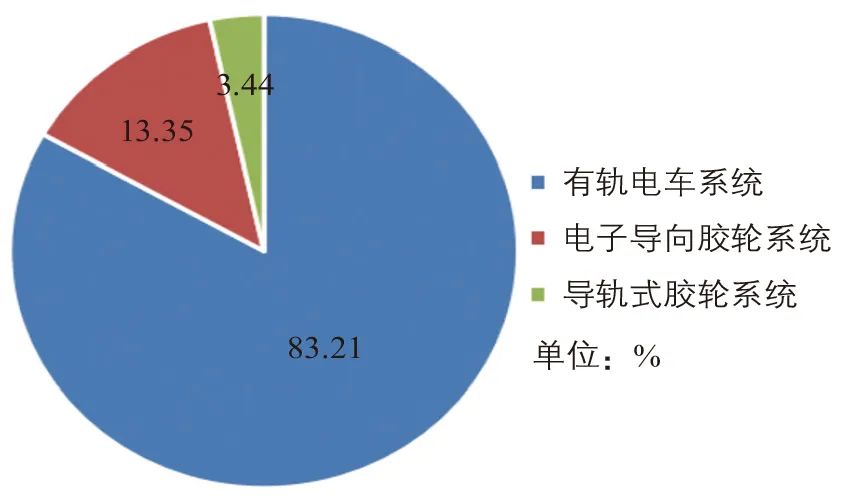 周勇 | 低运量城市轨道交通系统发展思考 周勇 | 低运量城市轨道交通系统发展思考
