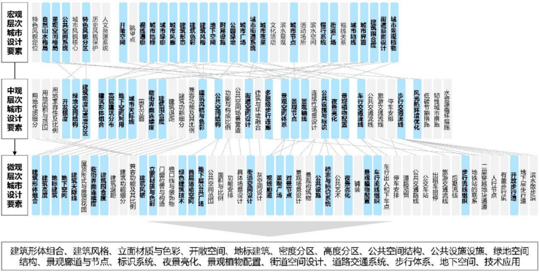 学术采撷 | 年会论文宣读：基于分形理论的穿透式城市设计导控体系研究