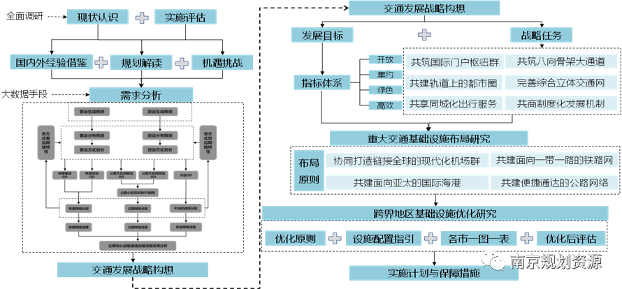成果解读 | 南京都市圈交通发展战略研究及重大交通基础设施布局深化协同研究