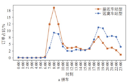 黄姗 | 网约车合乘与地铁联运出行特征识别与节油估算 黄姗 | 网约车合乘与地铁联运出行特征识别与节油估算