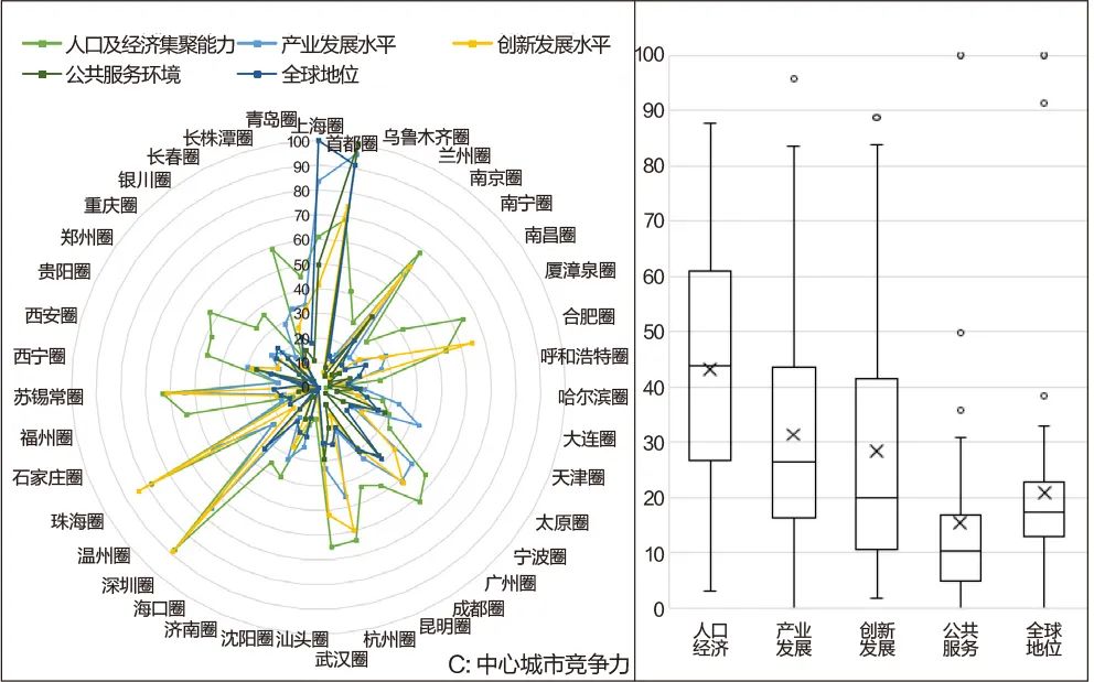 学术采撷 | 我国都市圈综合竞争力指标体系建构研究