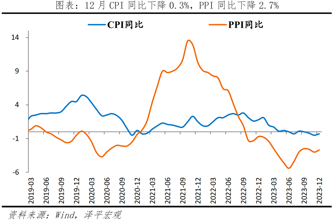 经济修复，结构分化——解读2023年经济数据