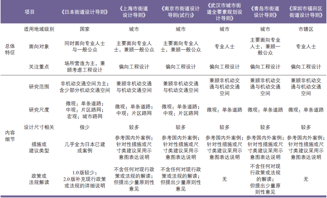 汪宇涛 | 日本《街道设计导则》解读及对中国的启示 汪宇涛 | 日本《街道设计导则》解读及对中国的启示