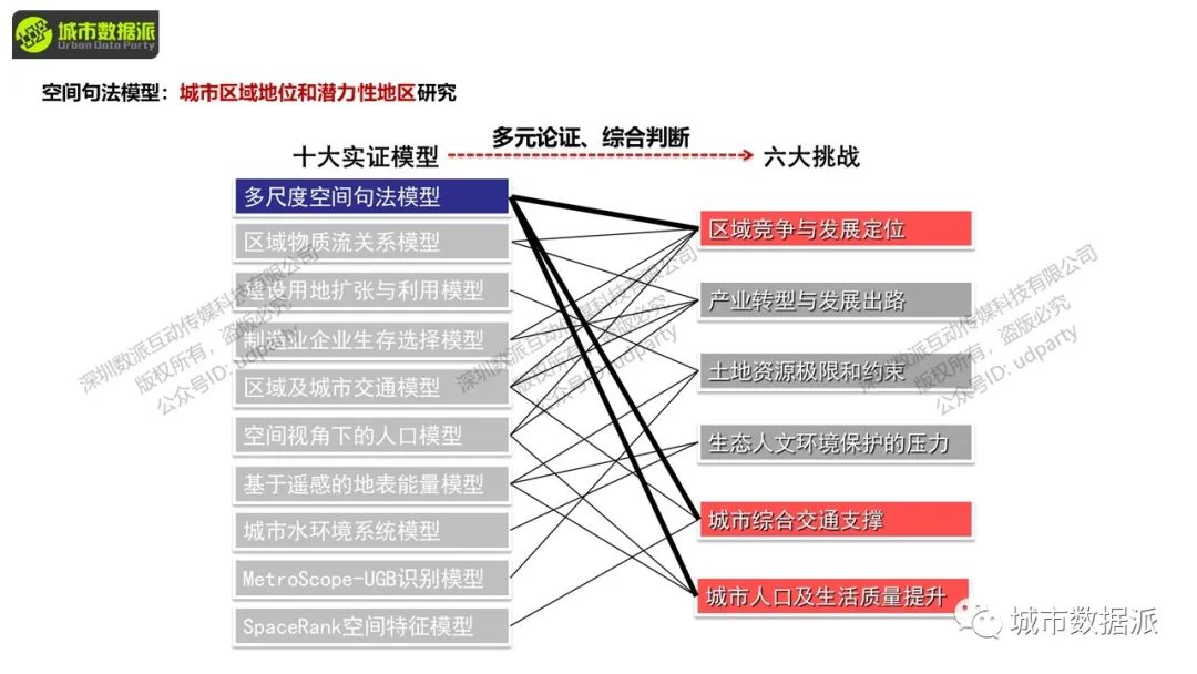 空间句法进阶:数据分析与研究设计应用实践丨城市数据派 空间句法进阶:数据分析与研究设计应用实践丨城市数据派