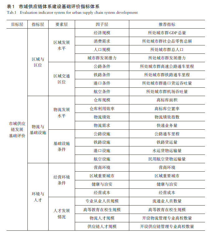 【文章精选】市域供应链体系建设规划的理论探索与实践——以广州为例 | 2023年第5期