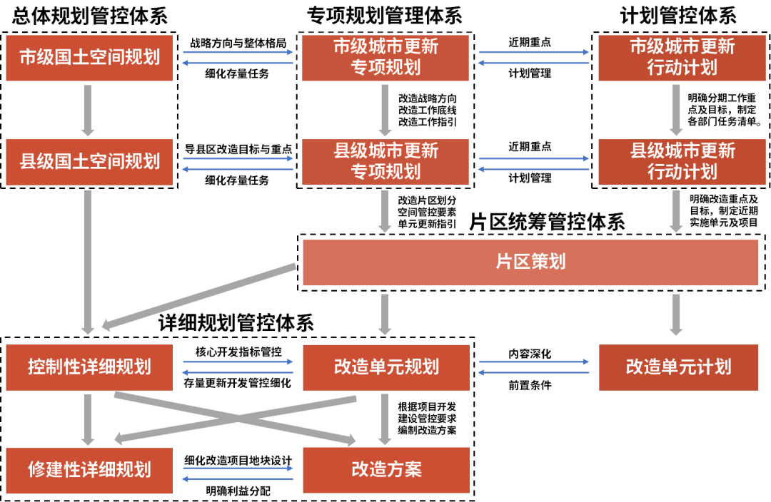 城市更新④|大湾区城市更新的单元规划实践 城市更新④|大湾区城市更新的单元规划实践