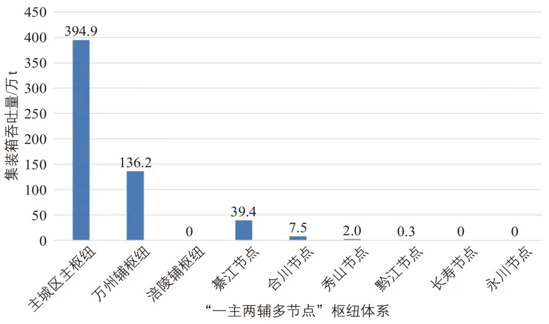 陈彩媛∣面向西部陆海新通道的重庆物流体系优化研究 陈彩媛∣面向西部陆海新通道的重庆物流体系优化研究