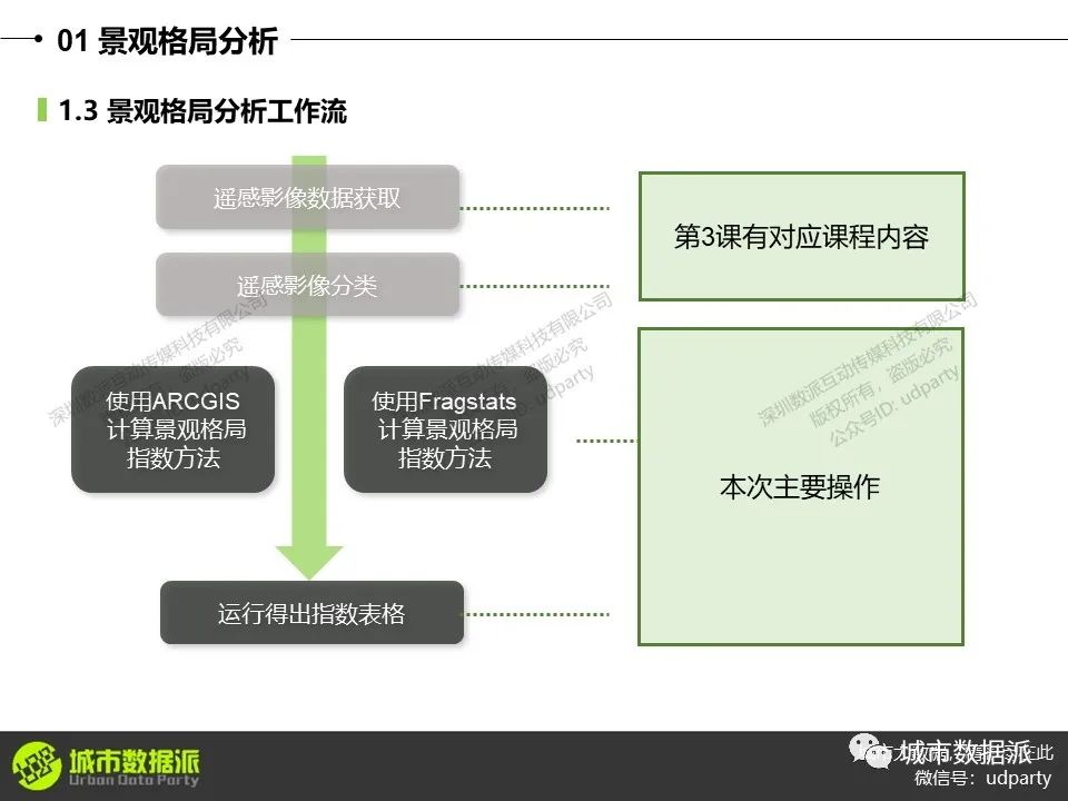 【生态景观分析】景观格局指数计算+景观组分分析+生态廊道分析丨城市数据派