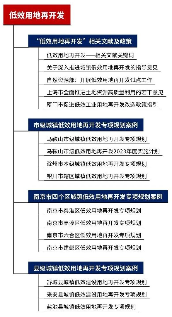 2023年专题推荐:低效用地再开发——相关文献及政策,城镇低效用地再开发专项规划案例推荐 2023年专题推荐:低效用地再开发——相关文献及政策,城镇低效用地再开发专项规划案例推荐