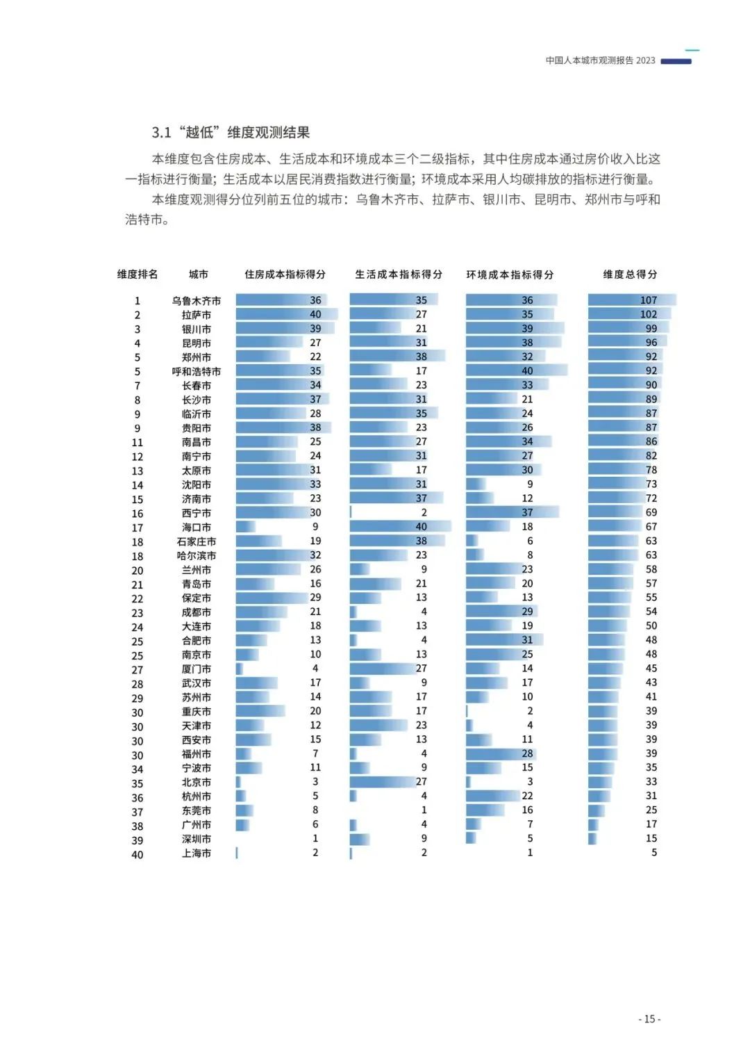 重磅发布:中国人本城市观测报告2023 重磅发布:中国人本城市观测报告2023