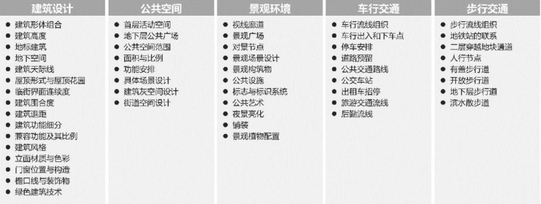 学术采撷 | 年会论文宣读：基于分形理论的穿透式城市设计导控体系研究