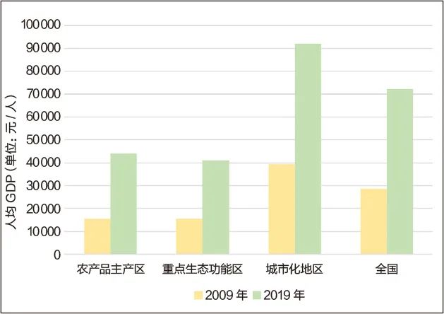 新时期主体功能区战略优化探讨