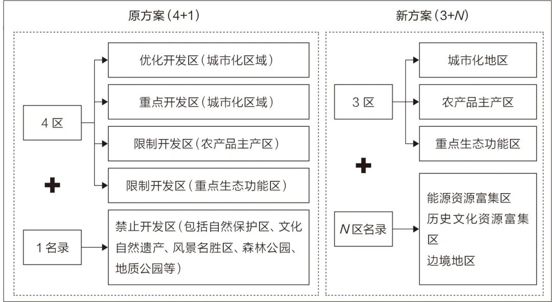 新时期主体功能区战略优化探讨